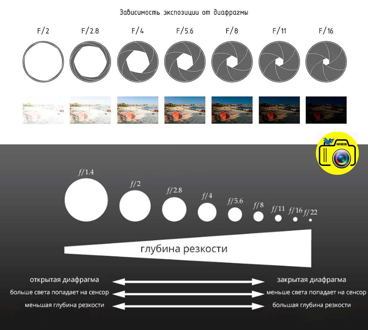 Что такое экспозиция фотографии