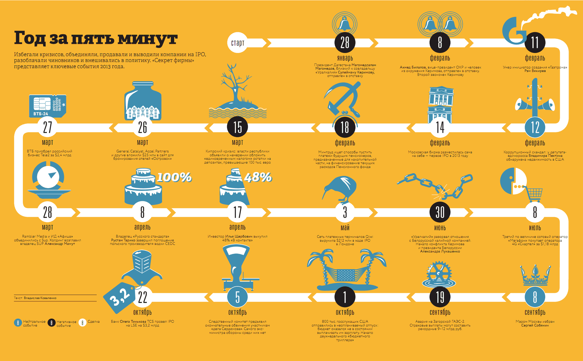 Картинка хронология событий