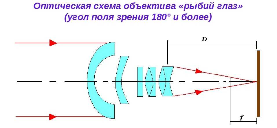 Оптическая схема ход лучей фотоаппарата