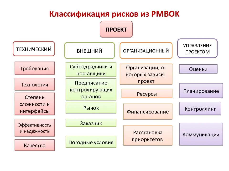 Назовите основные классификационные признаки проектов