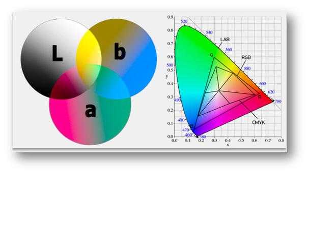 Что такое rgb, cmyk, hsv+hsl, lab — цветовые модели и параметры - заметки сис.админа