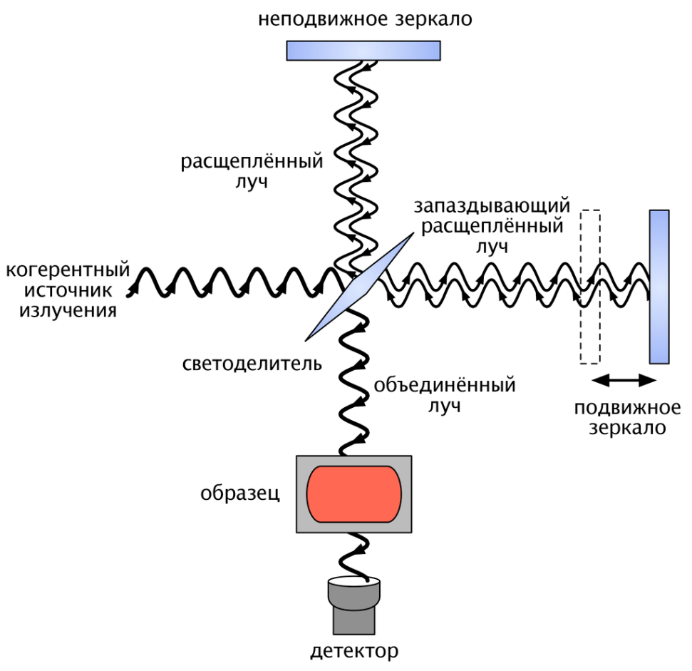 Ик фурье спектрометр схема