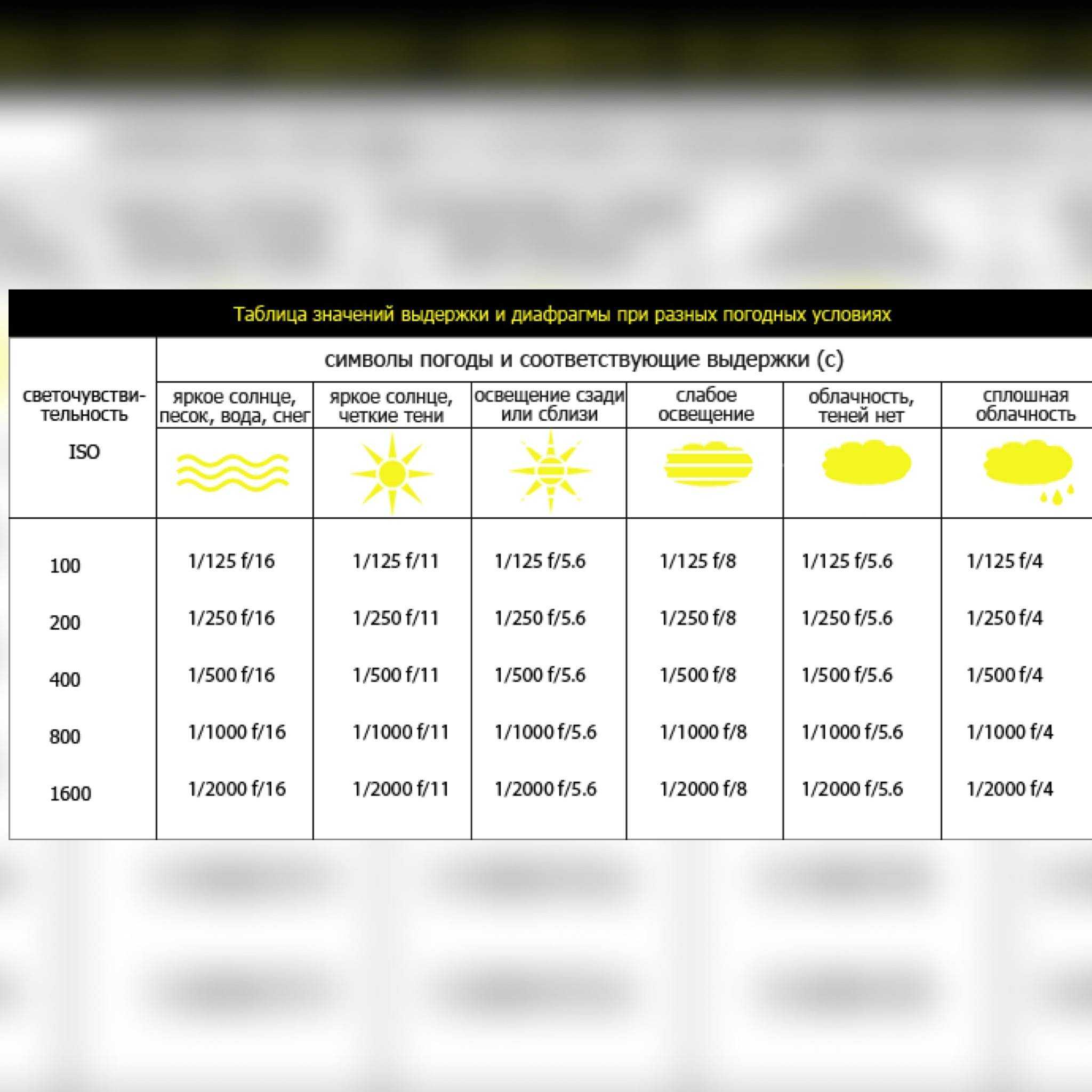 Таблица ИСО выдержки и диафрагмы
