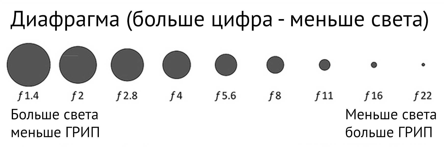 Если не значительно увеличить значение f прикрыть диафрагму как это скажется на изображении