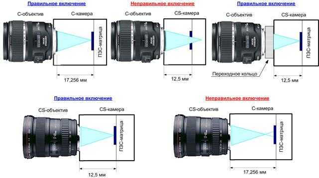 Зависимость угла обзора от фокусного расстояния объектива видеокамеры / faq / видеонаблюдение polyvision